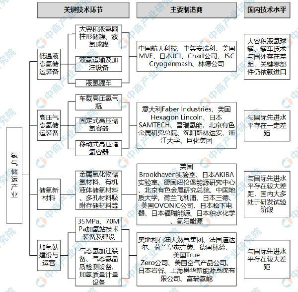 氫氣儲存產業鏈圖譜分析：2020年中國加氫站數量將達100座