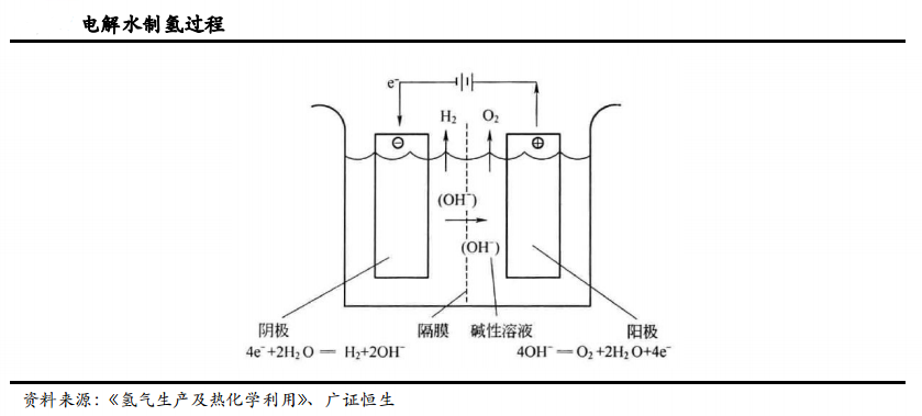 如何降低電解水制氫的成本？?