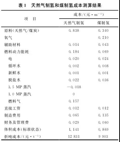 煤制氫和天然氣制氫成本比較